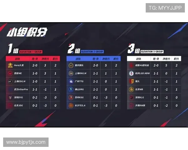 城市赛积分榜更新LNG战队以56分稳居第一名